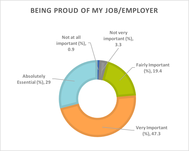 To be proud of one's job and employer