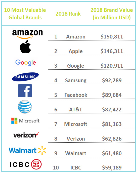 How To Name Your Brand Like The 10 Most Valuable Global Brands Do