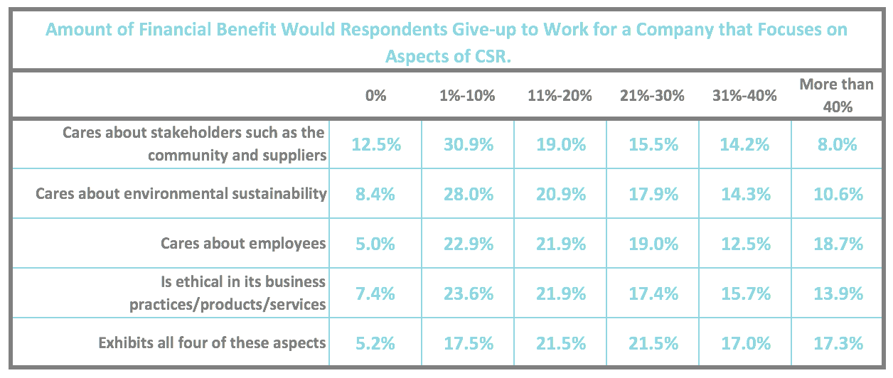 Amount of financial benefit such as salary employees would give up to work for a company that cares