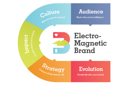 ElectroMagnetic Brand Method