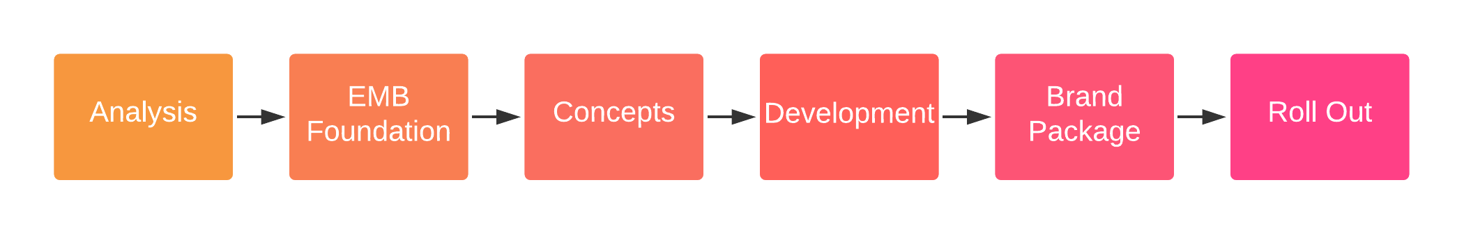 Sponge Brand Project Flow