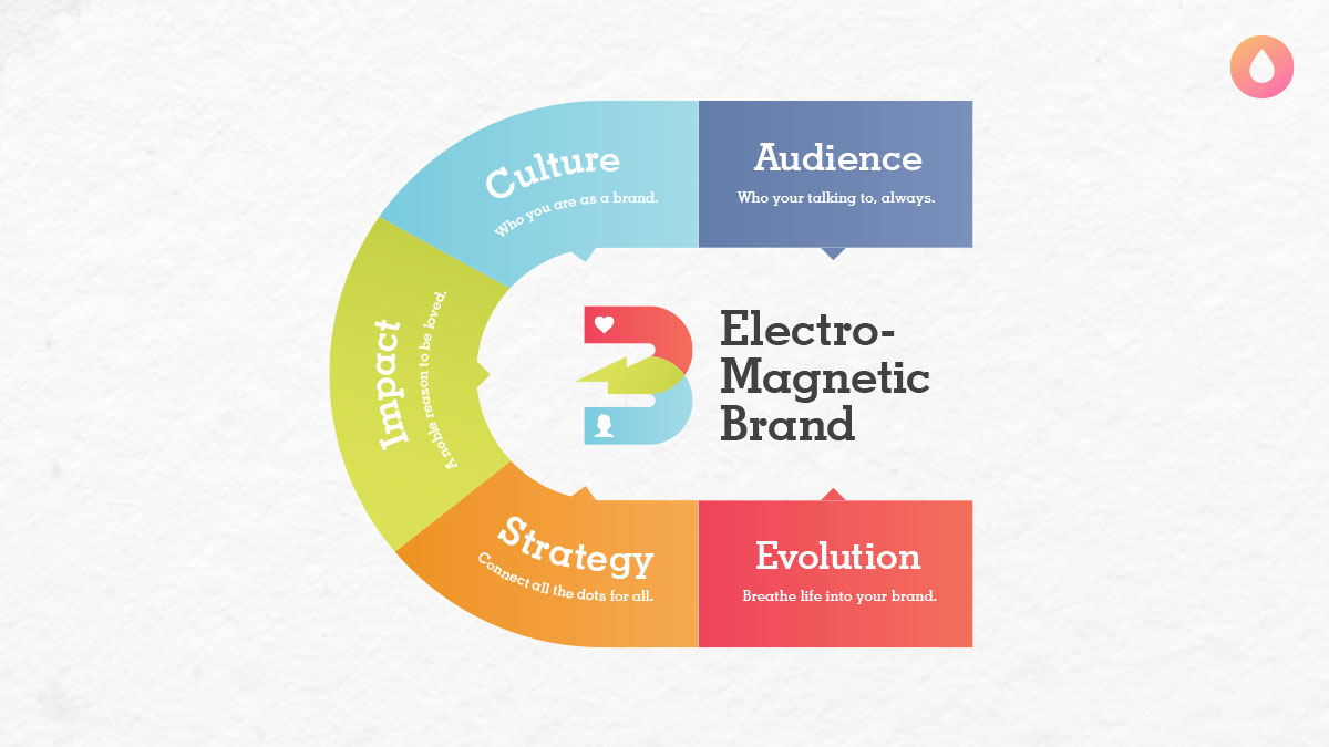 Sponge ElectroMagnetic Brand Method