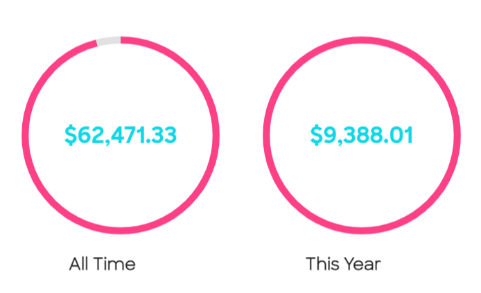 Double the Goodness Allocations